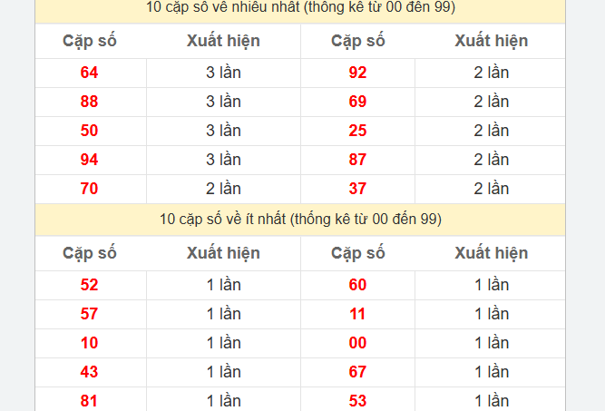 Soi cầu XSMN 04-08-2024 – Dự đoán XSMN hôm nay thần tài Kubet77