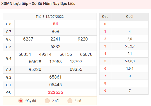 Soi Cầu XSMN 09-04-2024 – Dự Đoán XSMN Hôm Nay Thần Tài Cùng Kubet Casino